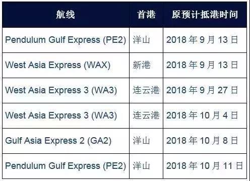 國慶之際，各大船公司發布停航跳港通知！再現運價上漲、爆倉缺柜！