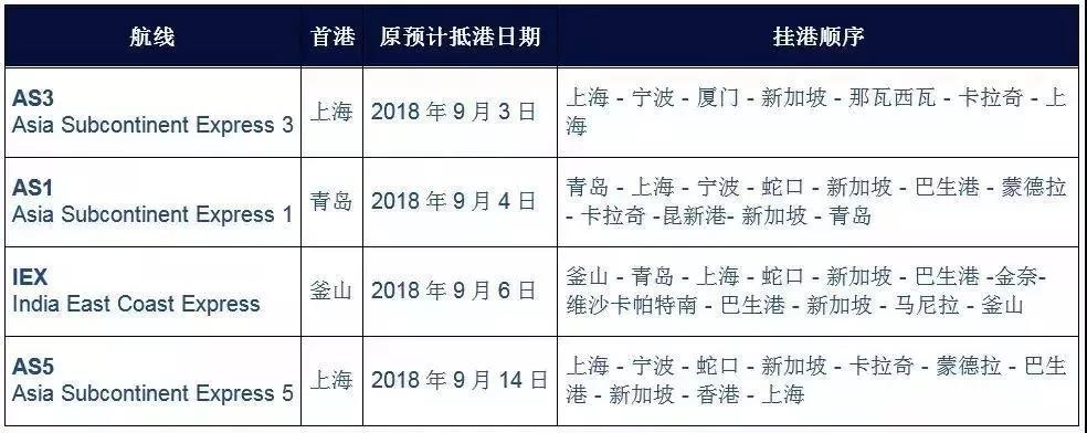 國慶之際，各大船公司發布停航跳港通知！再現運價上漲、爆倉缺柜！