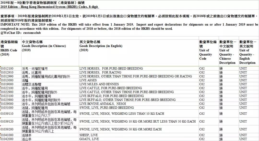 非常重要！香港海關剛剛公布新版商品HS編碼，2019年生效