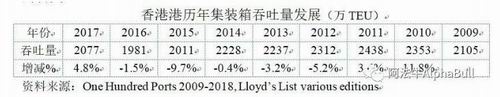 競爭激烈，香港怎樣才能保持其國際航運中心的地位？
