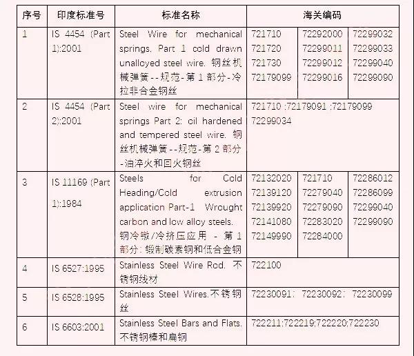 印度嚴查BIS認證，同時新增6類產品強制認證，4月17日生效！