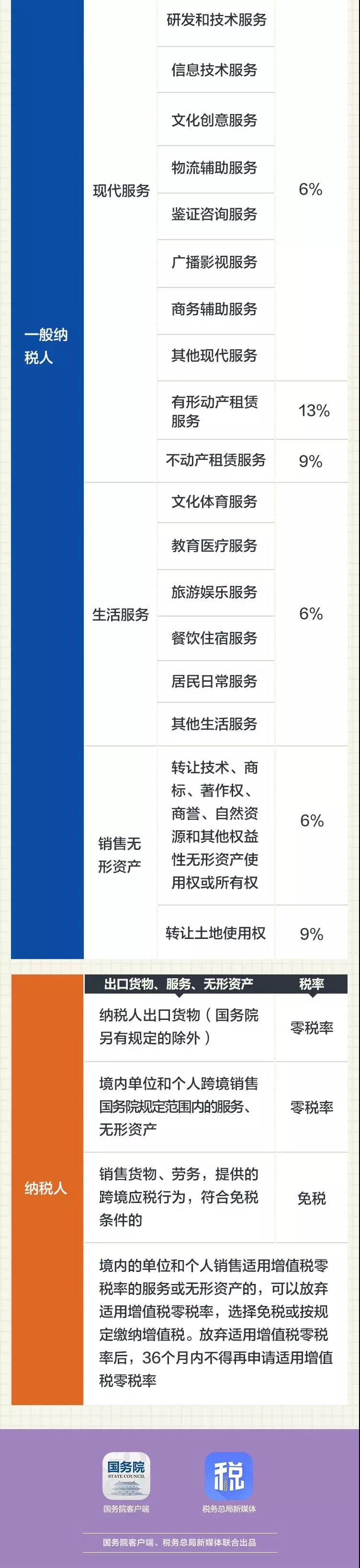 最全最實用！2019最新增值稅稅率表
