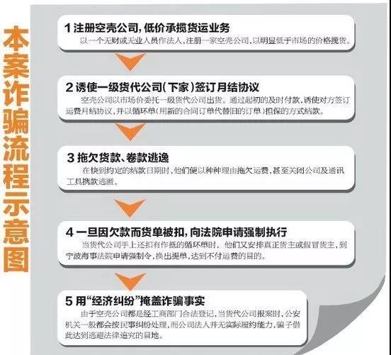 利用18家空殼公司瘋狂騙取2140萬運費，這是國內迄今為止最大的貨代詐騙案!