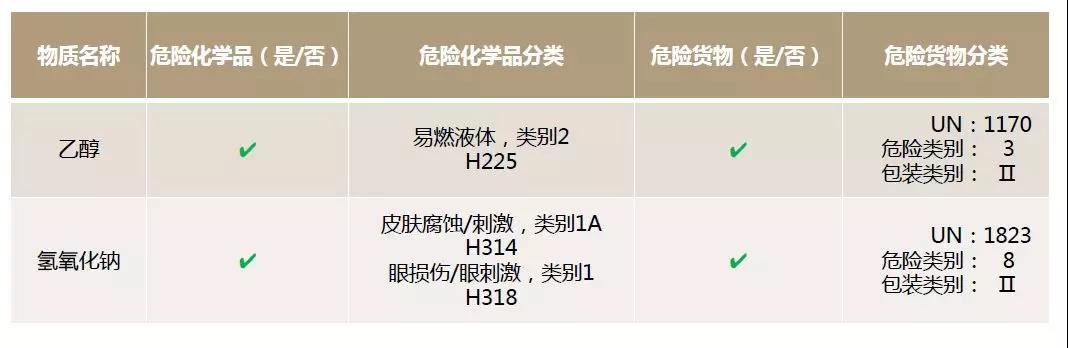 危險化學品VS危險貨物，你真的清楚嗎？