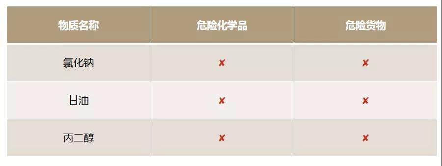 危險化學品VS危險貨物，你真的清楚嗎？