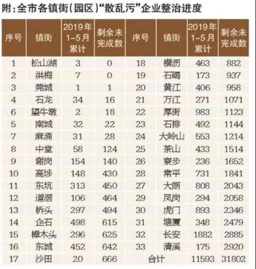 全球最大制造業(yè)基地東莞： 3萬家企業(yè)將被淘汰整治，已關(guān)停1萬多家！