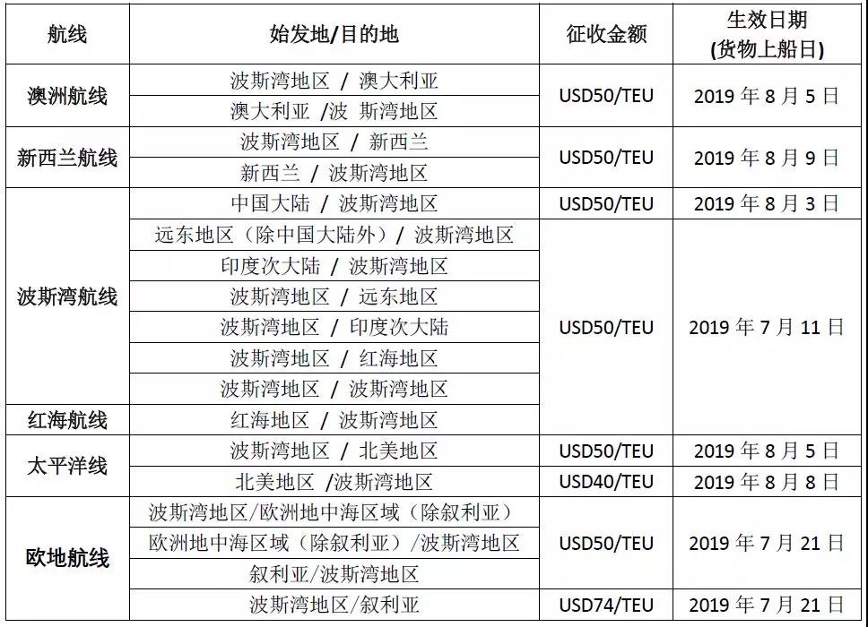 注意,近期報價需留意征收戰爭風險附加費,7家船公司已發出收費通知!(圖2)