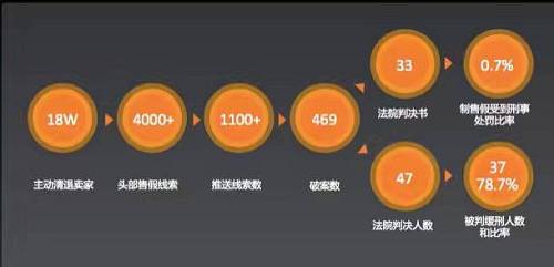阿里2016年相關打假數據