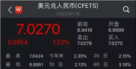 在岸、離岸人民幣匯率雙雙"破7"，對(duì)航運(yùn)業(yè)和外貿(mào)有多大影響？