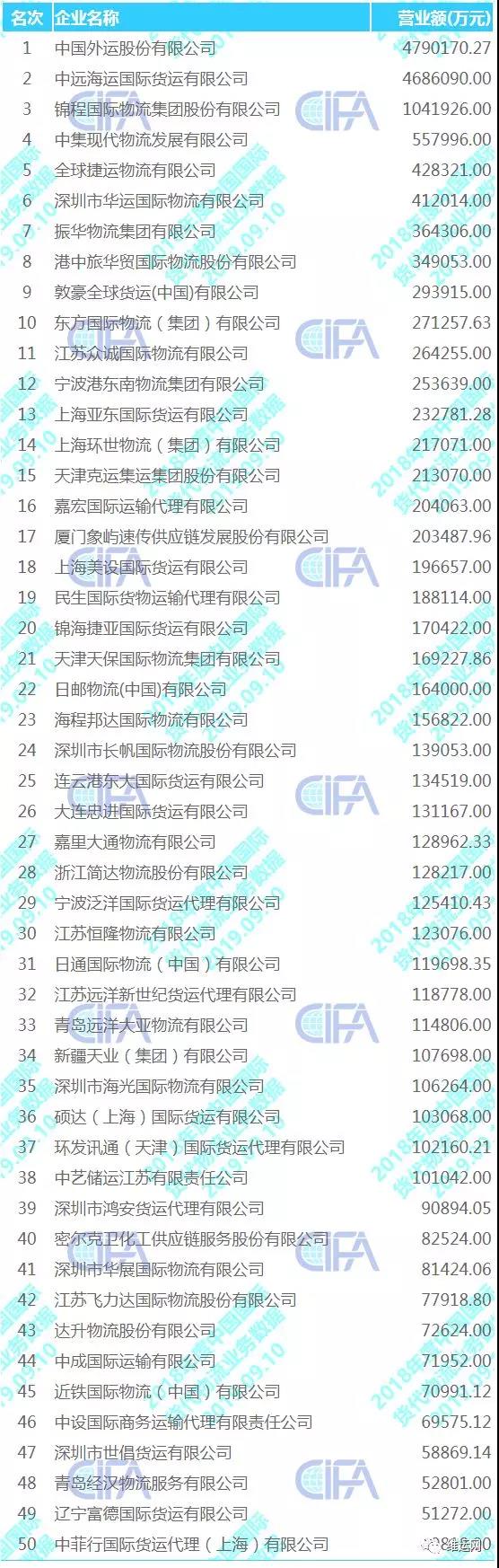 全國貨代物流企業(yè)百強(qiáng)名單出爐!(圖1)
