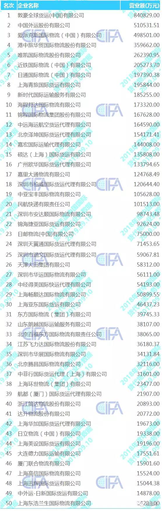 全國貨代物流企業(yè)百強(qiáng)名單出爐!(圖2)