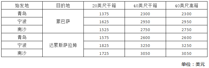 速查！多家船公司調整THC及燃油附加費等