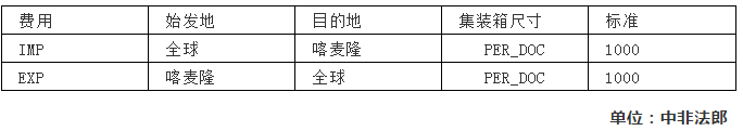 速查！多家船公司調整THC及燃油附加費等