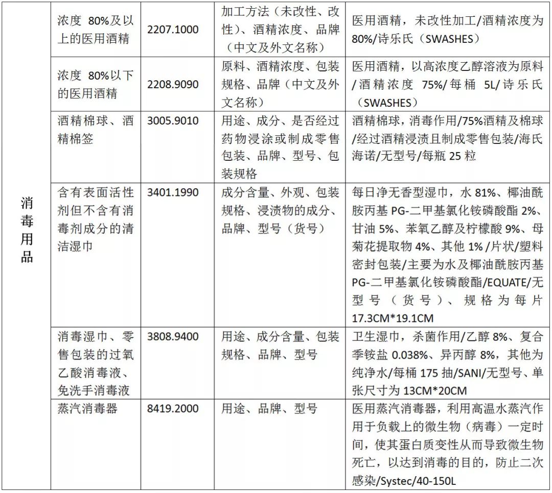 疫情防控物資HS歸類匯總及進(jìn)口規(guī)范申報(bào)指南(圖4)