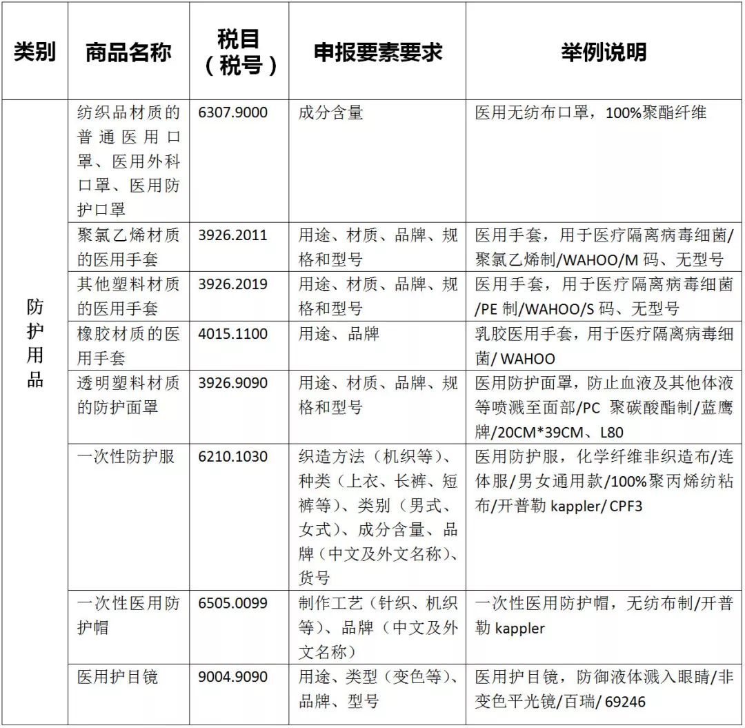 疫情防控物資HS歸類匯總及進(jìn)口規(guī)范申報(bào)指南(圖2)