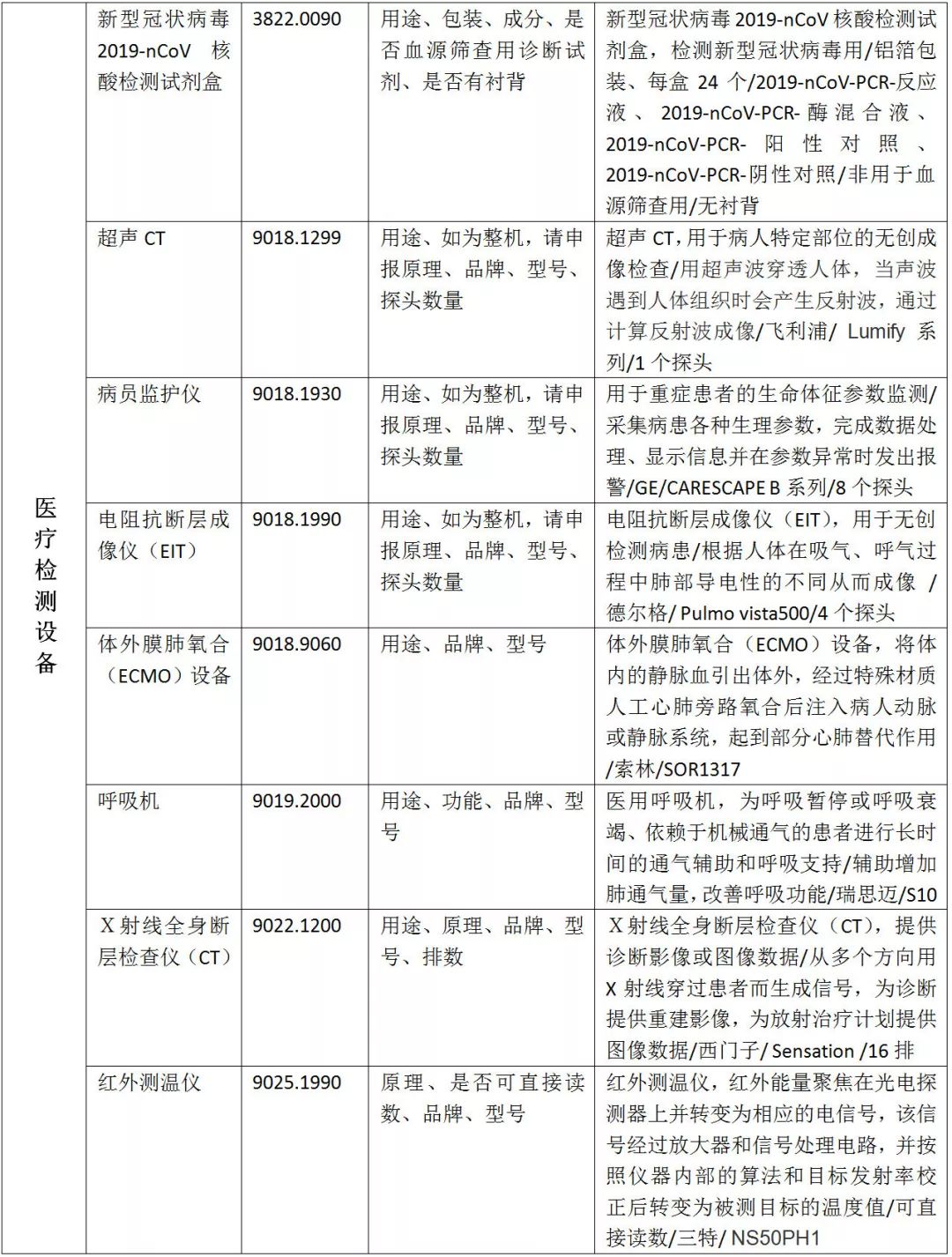 疫情防控物資HS歸類匯總及進(jìn)口規(guī)范申報(bào)指南(圖8)