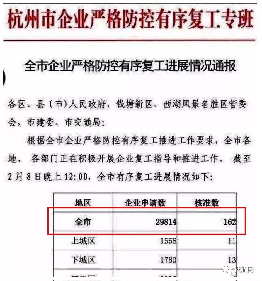 開工首日,我們等來的卻是0.54%的復工核準率!