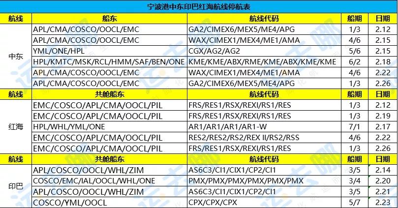 慘淡！寧波港2月份停航計劃匯總！浙江省首批僅54家外貿企業復工！