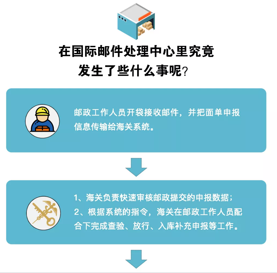 郵寄口罩進口流程及注意事項
