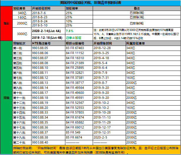 美國又公布一批關稅排除清單 涉及47個品類商品(圖4)