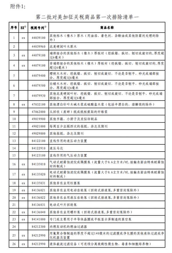 美國又公布一批關稅排除清單 涉及47個品類商品(圖6)