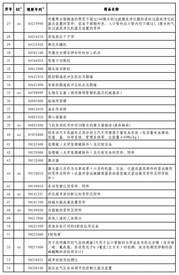 美國又公布一批關稅排除清單 涉及47個品類商品(圖7)