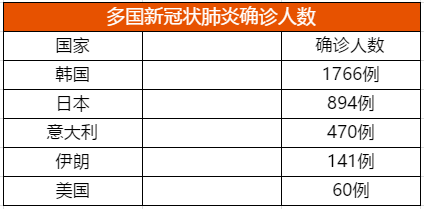緊急：韓國航班大面積取消，意大利多地無法配送