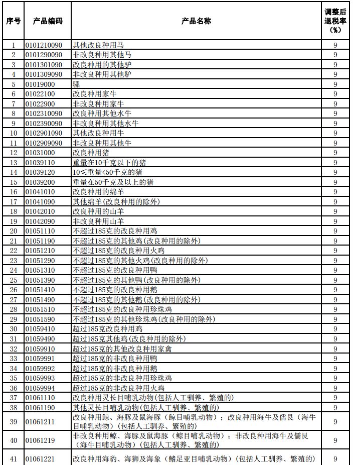 明天起，1464項(xiàng)產(chǎn)品提高出口退稅率（附清單）