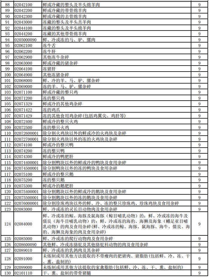 明天起，1464項(xiàng)產(chǎn)品提高出口退稅率（附清單）