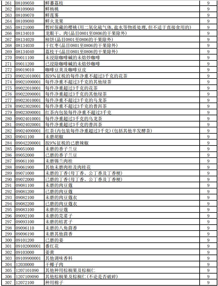 明天起，1464項(xiàng)產(chǎn)品提高出口退稅率（附清單）