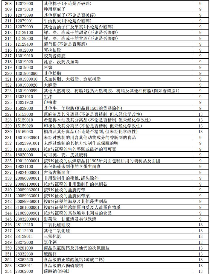 明天起，1464項(xiàng)產(chǎn)品提高出口退稅率（附清單）