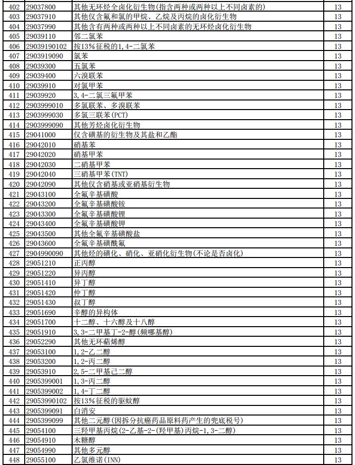 明天起，1464項(xiàng)產(chǎn)品提高出口退稅率（附清單）