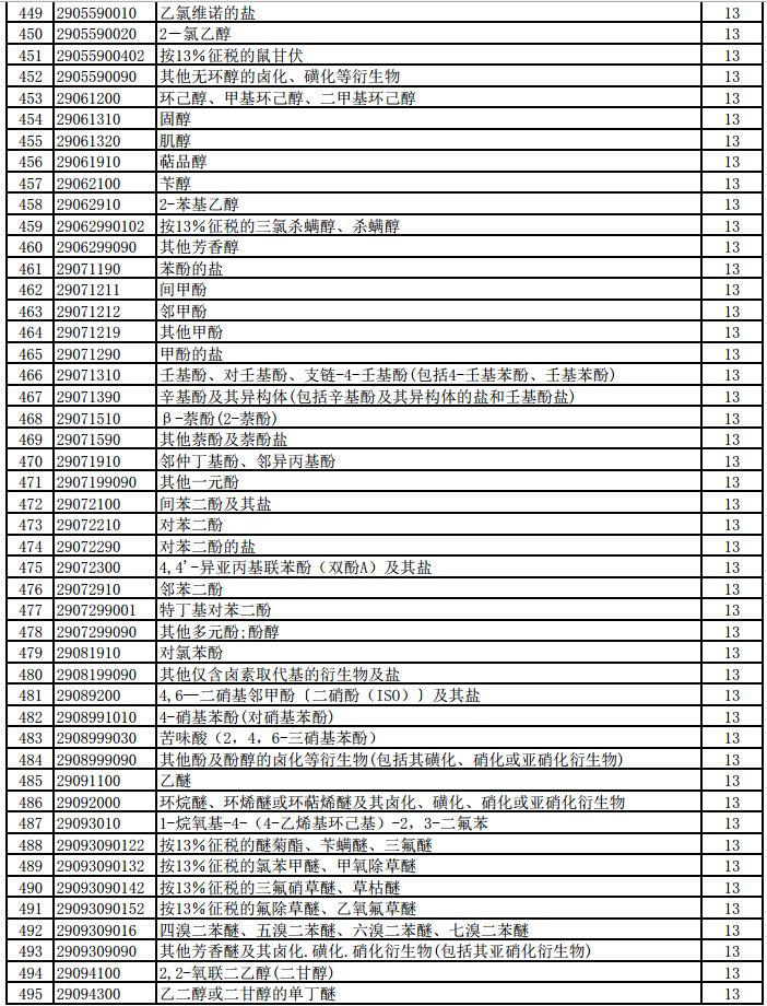 明天起，1464項(xiàng)產(chǎn)品提高出口退稅率（附清單）