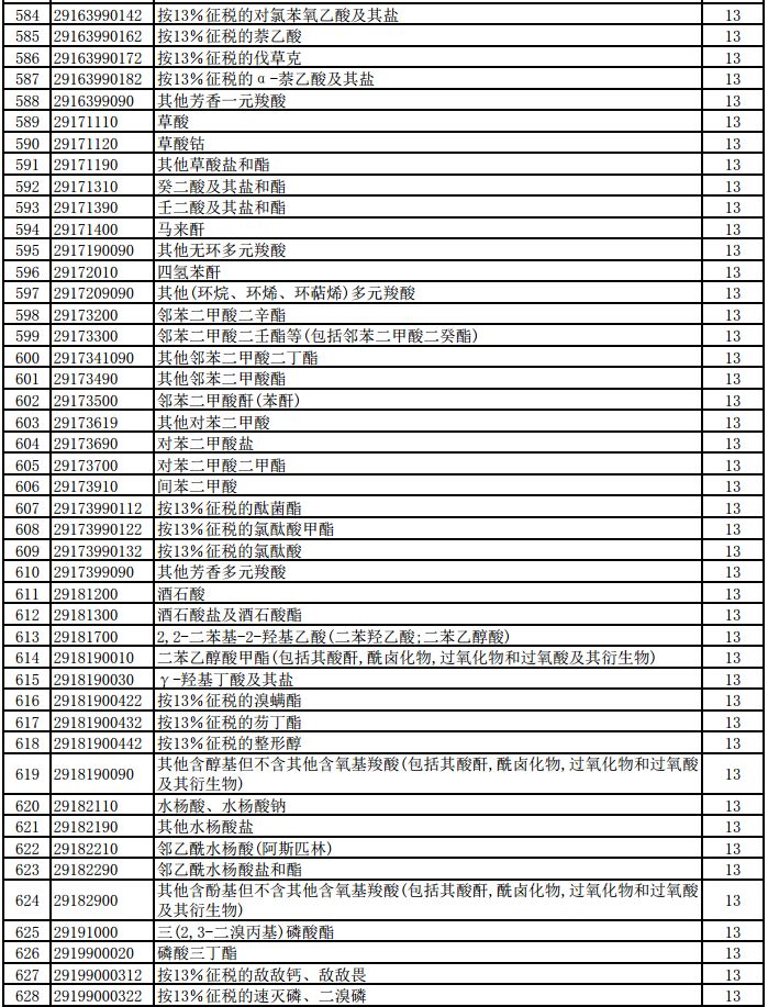 明天起，1464項(xiàng)產(chǎn)品提高出口退稅率（附清單）