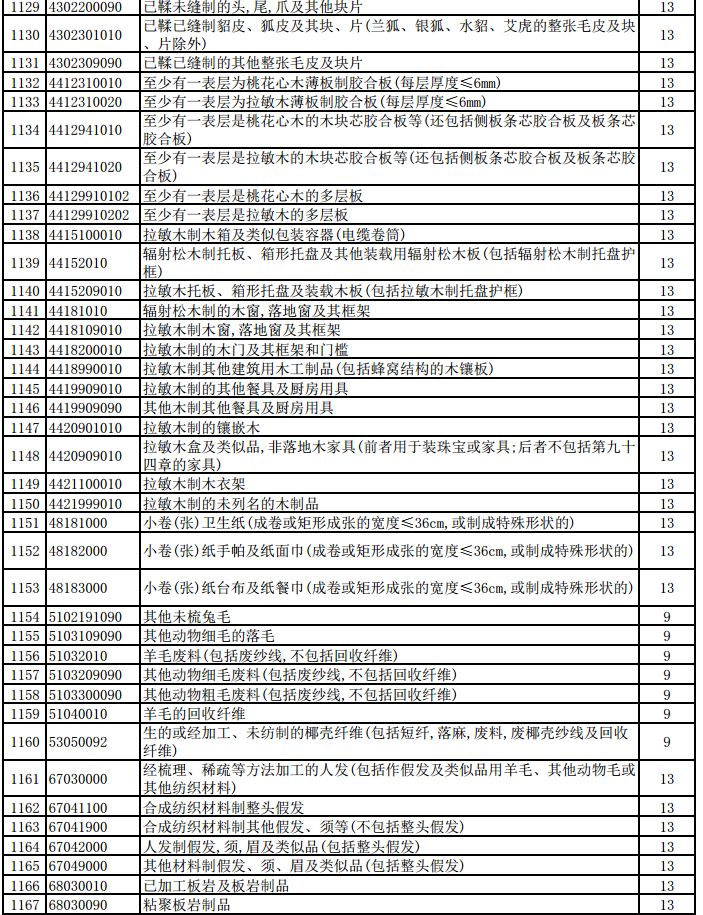 明天起，1464項(xiàng)產(chǎn)品提高出口退稅率（附清單）