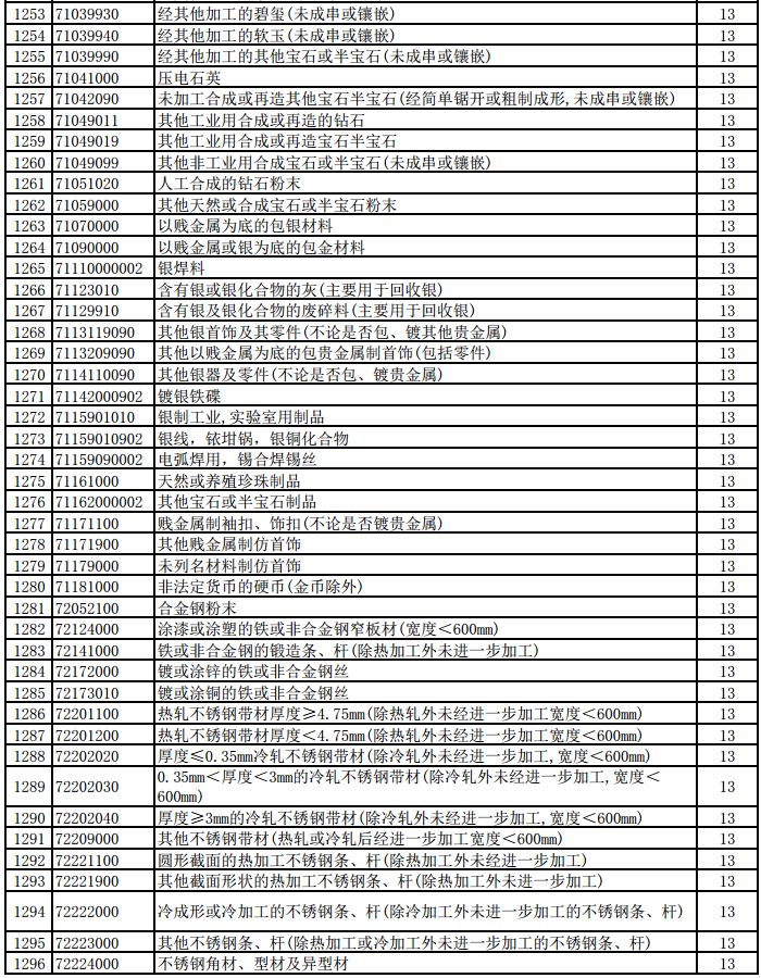 明天起，1464項(xiàng)產(chǎn)品提高出口退稅率（附清單）