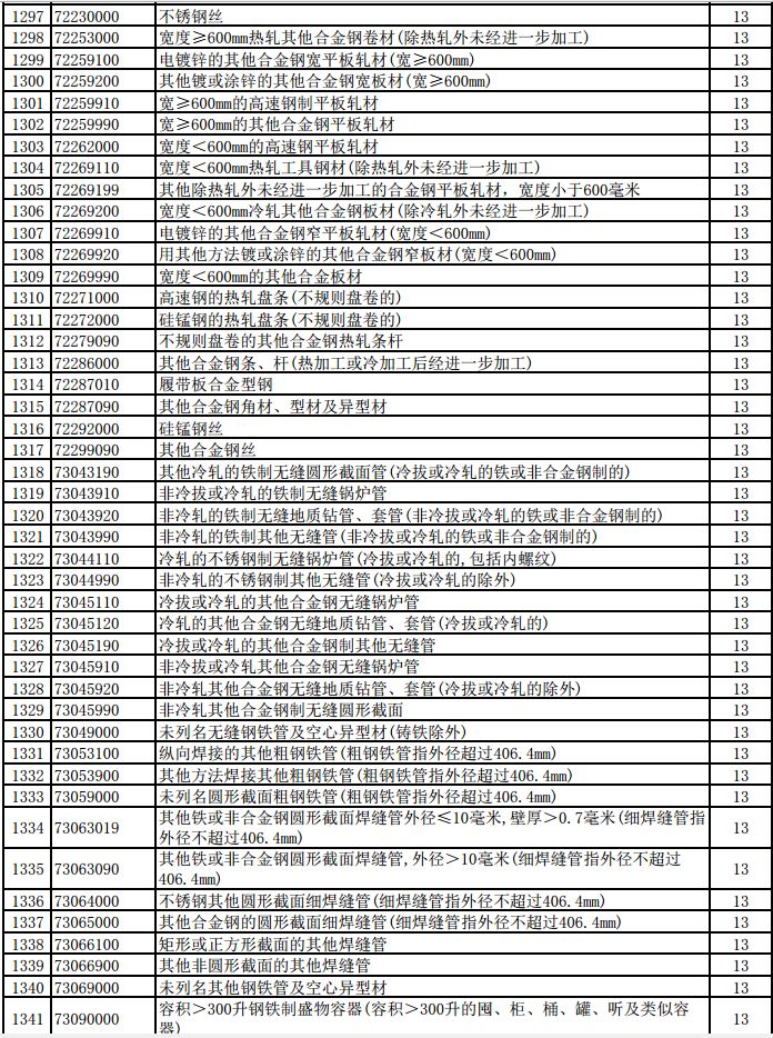 明天起，1464項(xiàng)產(chǎn)品提高出口退稅率（附清單）