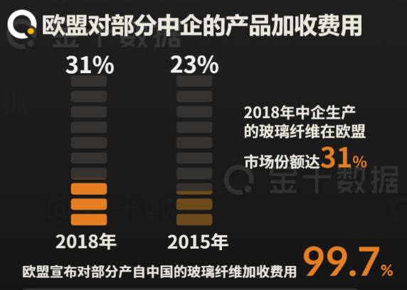 剛剛對華產品加收為期5年最高達99.7%費率后!歐盟再對部分商品加費(圖1)