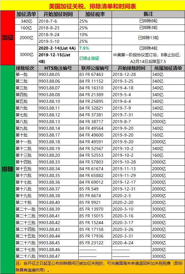 剛剛！美國USTR發(fā)布通告:今日起對該批排除清單部分商品將恢復(fù)加征25%的關(guān)稅！附清單
