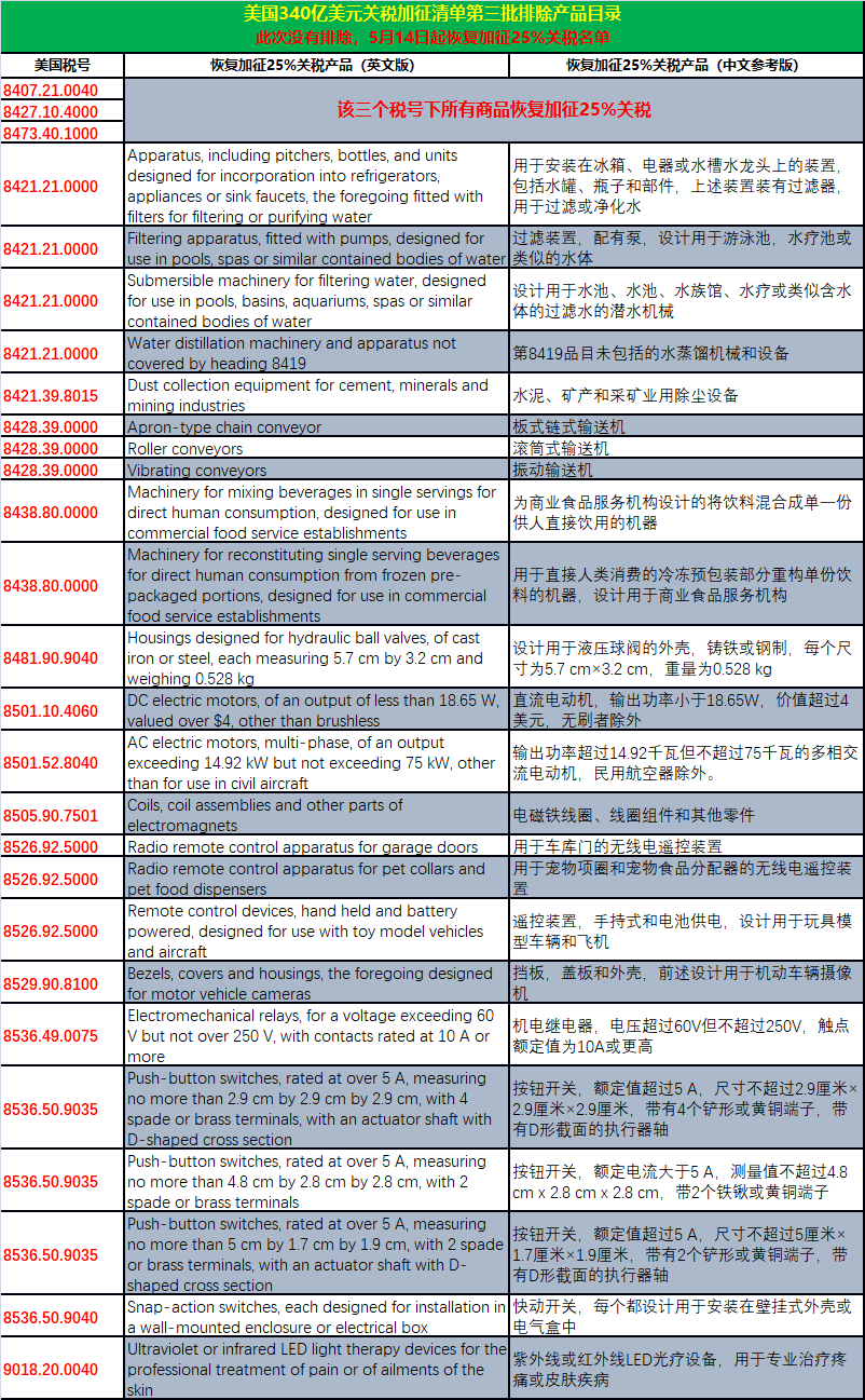 剛剛！美國USTR發(fā)布通告:今日起對該批排除清單部分商品將恢復(fù)加征25%的關(guān)稅！附清單