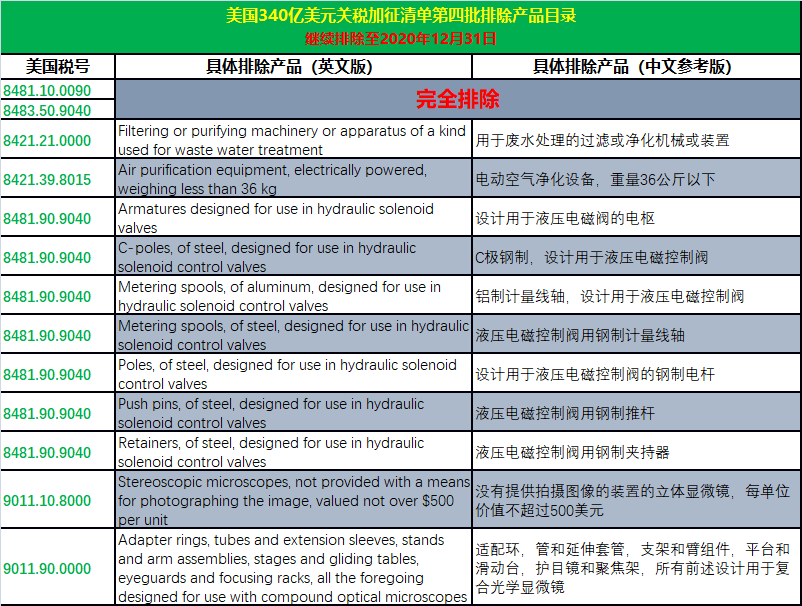 剛剛！美國USTR發(fā)布通告:今日起對該批排除清單部分商品將恢復(fù)加征25%的關(guān)稅！附清單