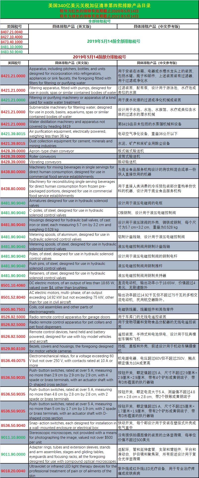 剛剛！美國USTR發(fā)布通告:今日起對該批排除清單部分商品將恢復(fù)加征25%的關(guān)稅！附清單