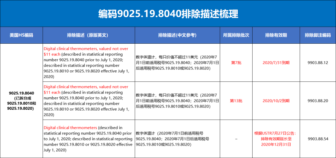 最新發(fā)布！美國宣布7月31日起對55類中國商品加征25%的關(guān)稅