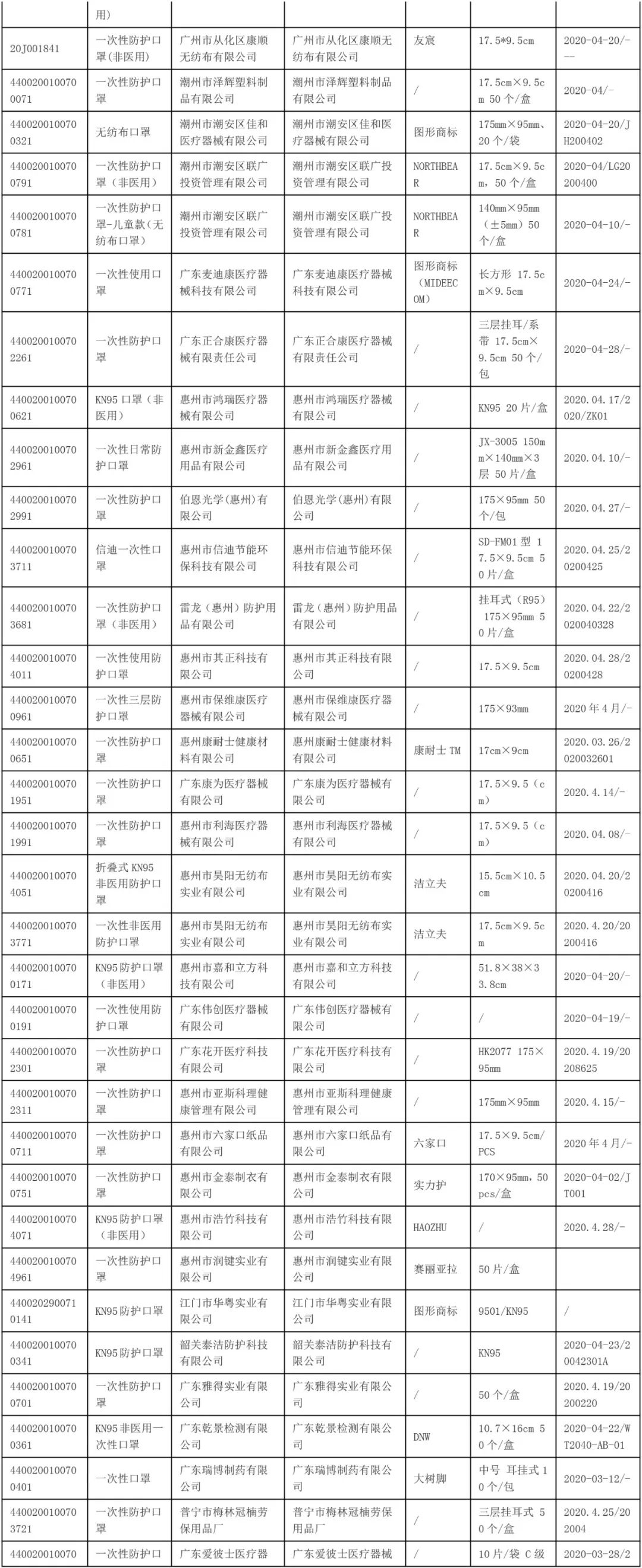 近三成口罩不達標，160家企業生174款產品不合格！名單公布！