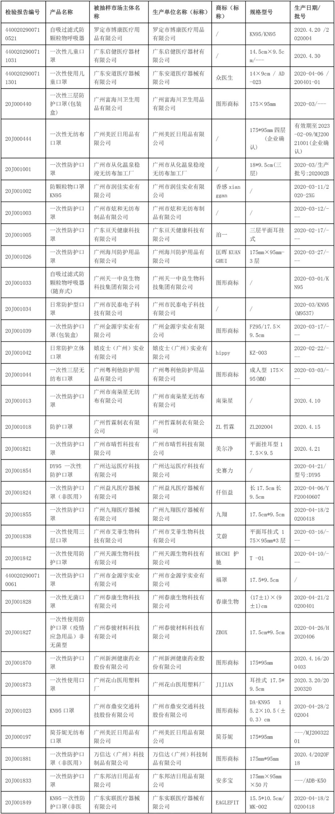 近三成口罩不達標，160家企業生174款產品不合格！名單公布！