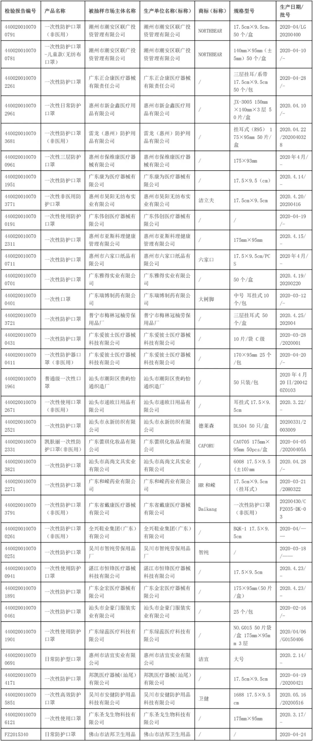 近三成口罩不達標，160家企業生174款產品不合格！名單公布！