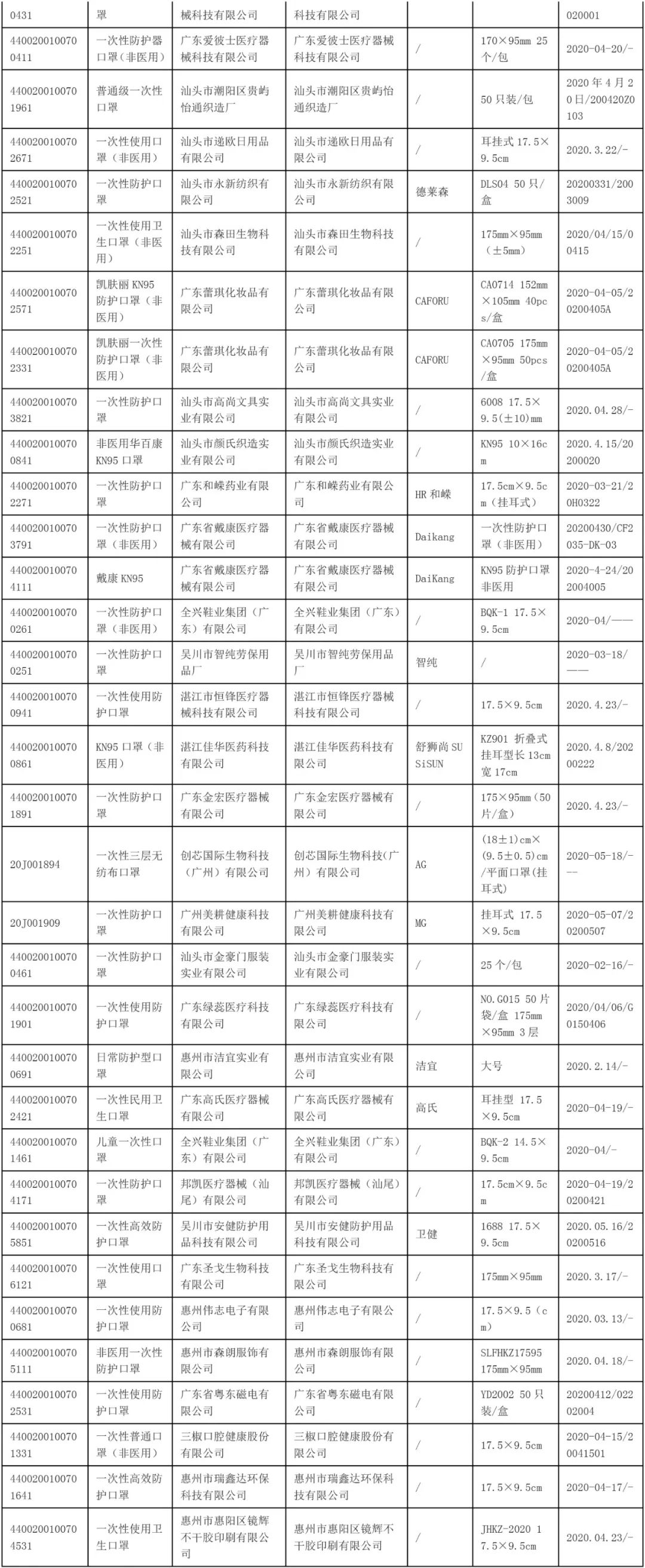 近三成口罩不達標，160家企業生174款產品不合格！名單公布！