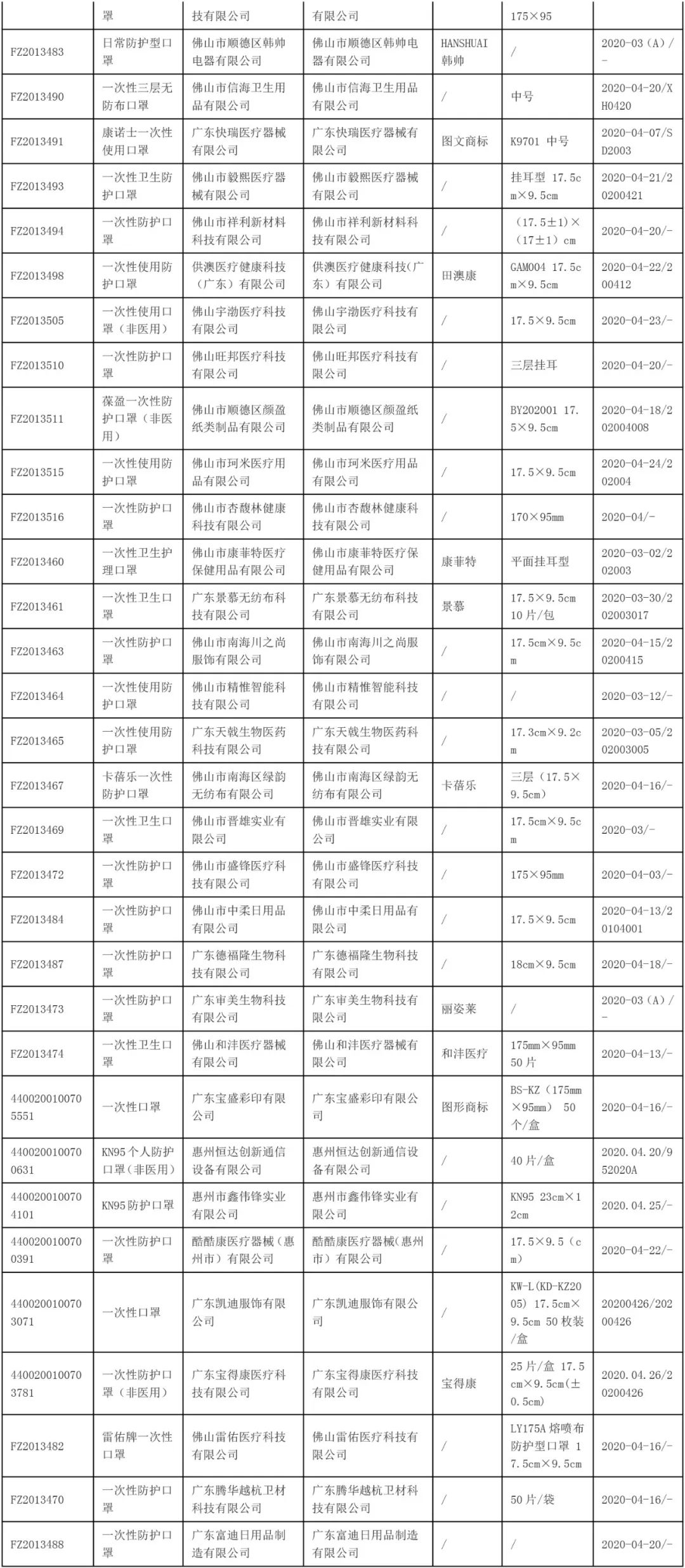 近三成口罩不達標，160家企業生174款產品不合格！名單公布！
