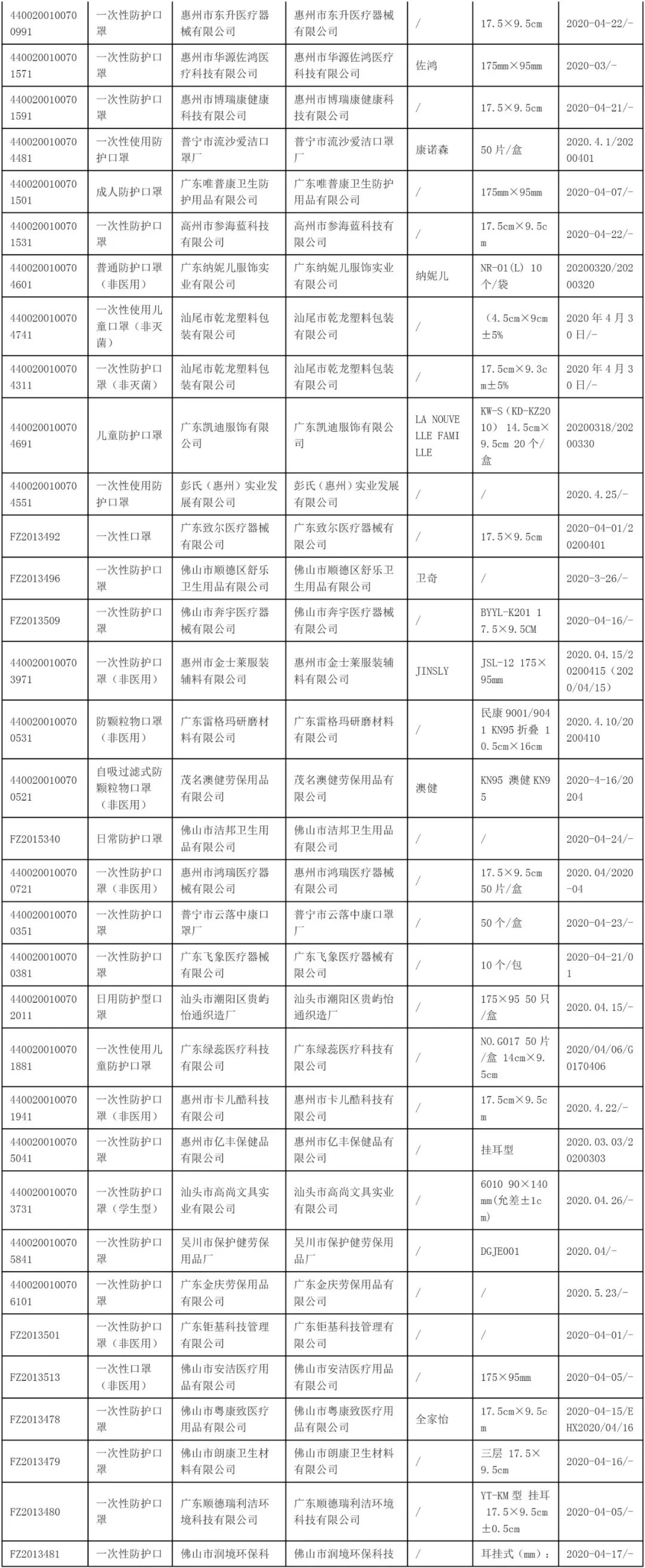 近三成口罩不達標，160家企業生174款產品不合格！名單公布！