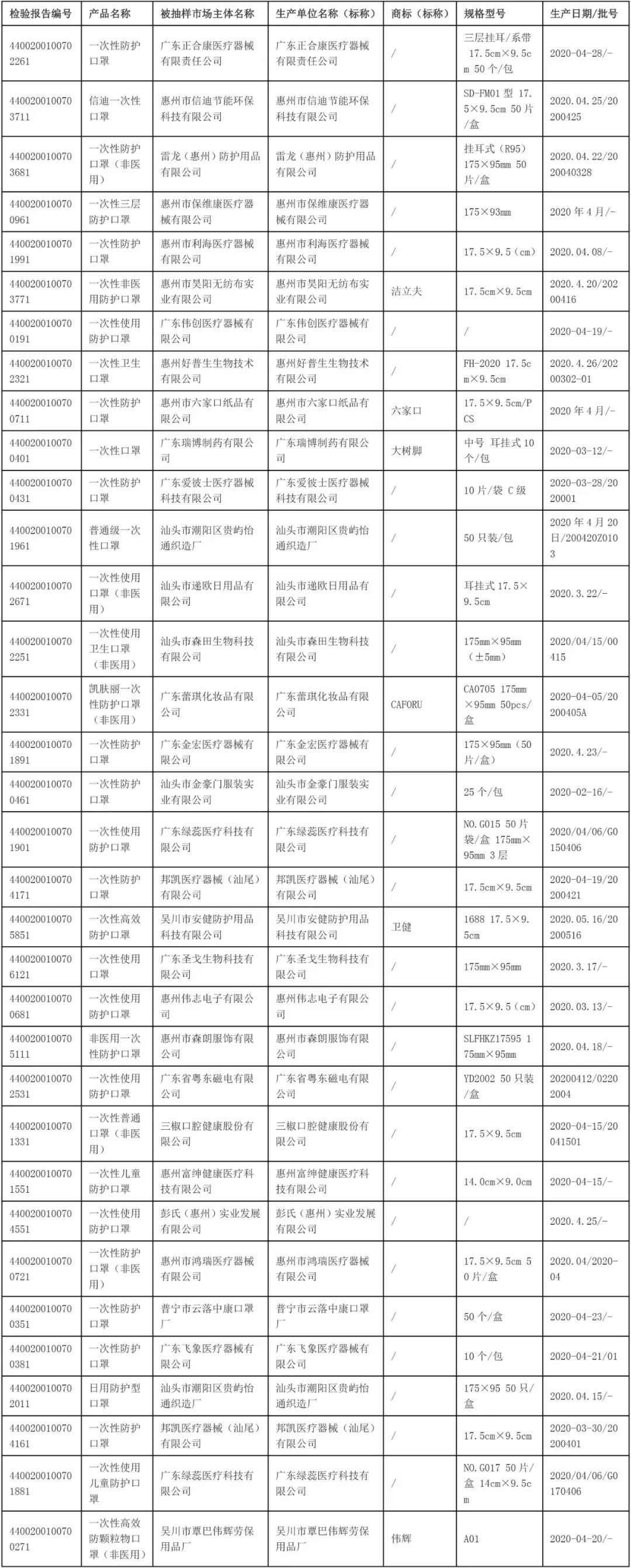 近三成口罩不達標，160家企業生174款產品不合格！名單公布！